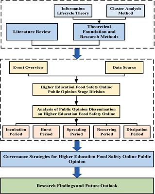 Research on online public opinion dissemination and emergency countermeasures of food safety in universities—take the rat head and duck neck incident in China as an example